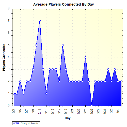 Average Players Connected By Day