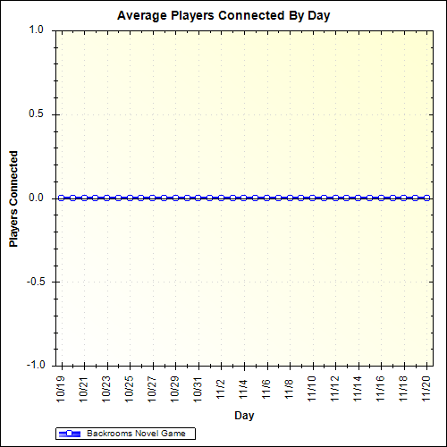 Average Players Connected By Day