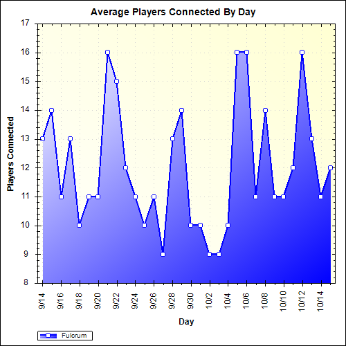 Average Players Connected By Day