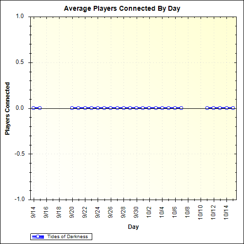 Average Players Connected By Day