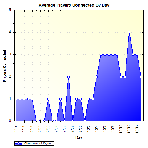 Average Players Connected By Day