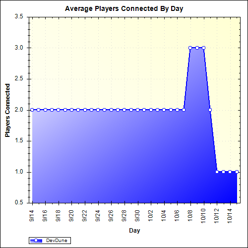 Average Players Connected By Day