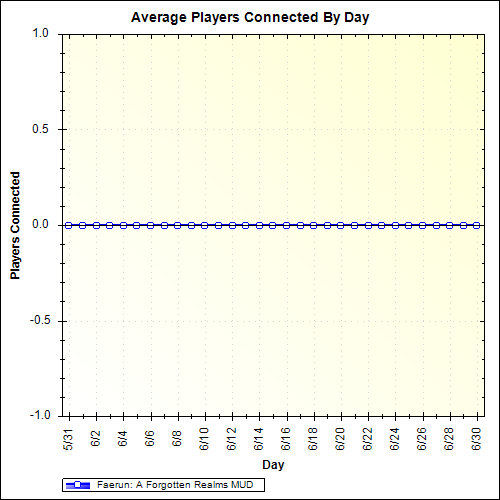 Average Players Connected By Day