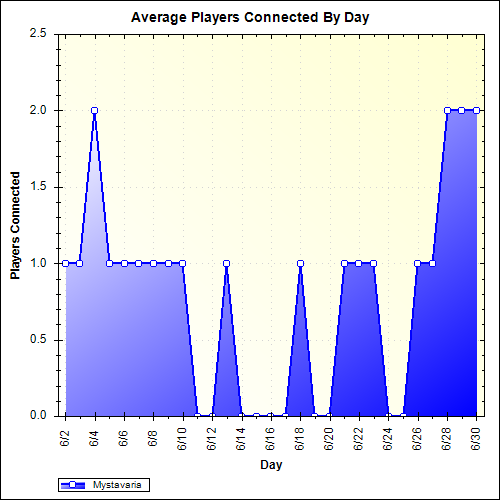Average Players Connected By Day