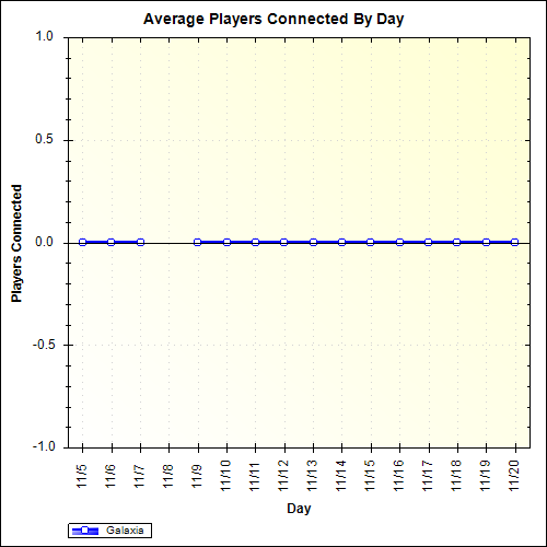 Average Players Connected By Day