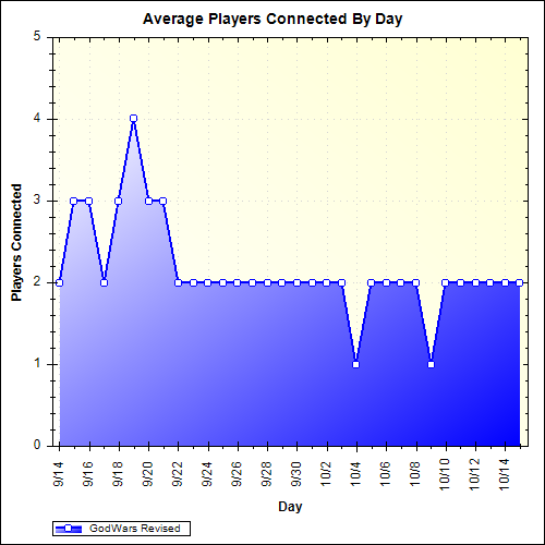 Average Players Connected By Day