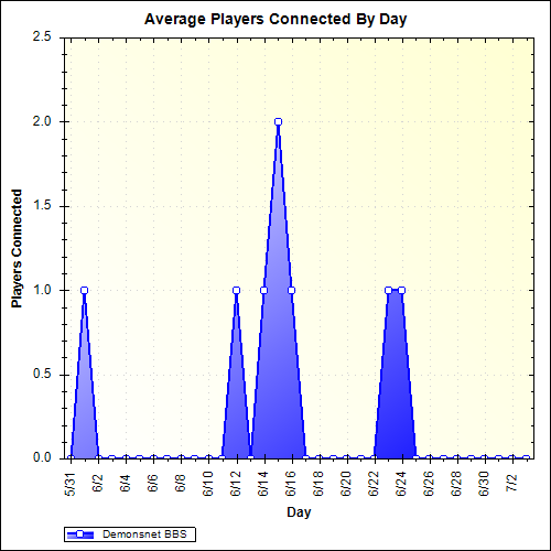 Average Players Connected By Day