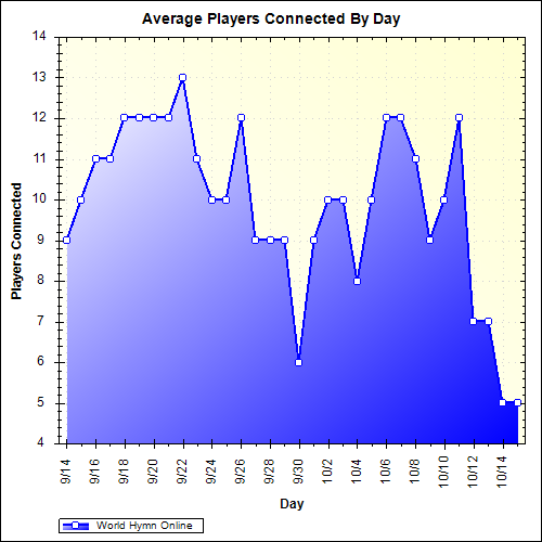 Average Players Connected By Day