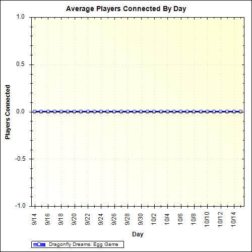 Average Players Connected By Day