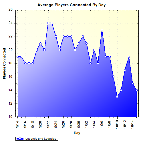 Average Players Connected By Day