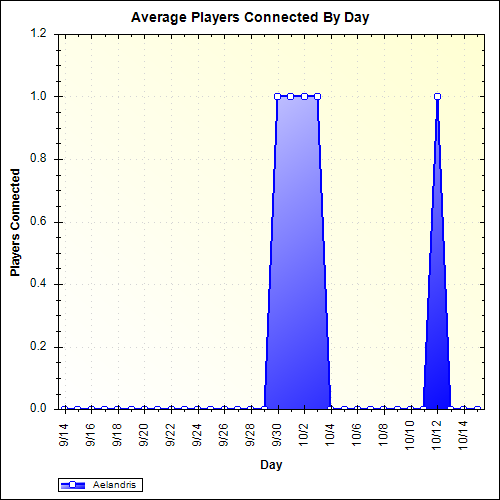 Average Players Connected By Day