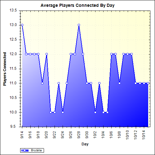 Average Players Connected By Day