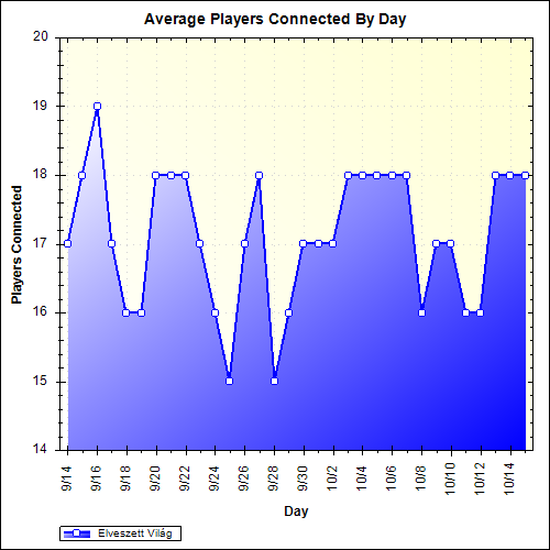 Average Players Connected By Day