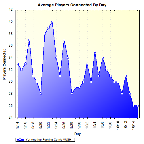 Average Players Connected By Day