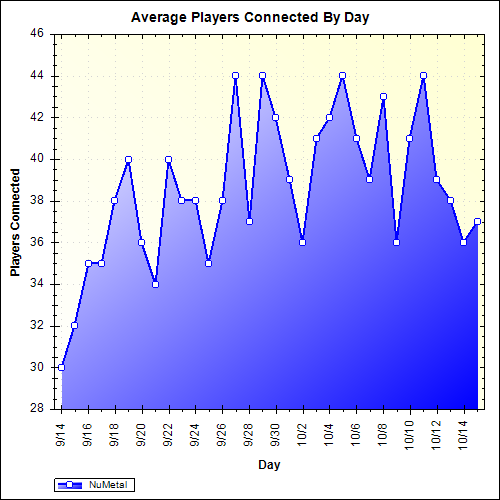 Average Players Connected By Day