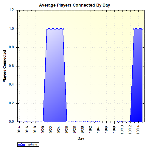 Average Players Connected By Day