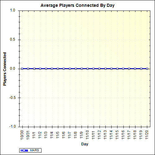 Average Players Connected By Day