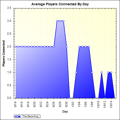 Average Players Connected By Day