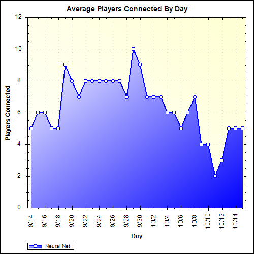 Average Players Connected By Day