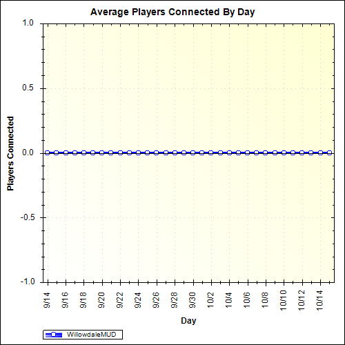 Average Players Connected By Day