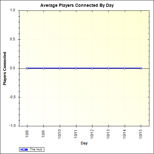 Average Players Connected By Day