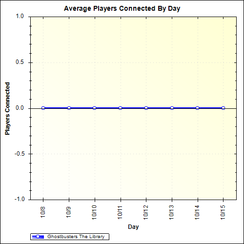 Average Players Connected By Day