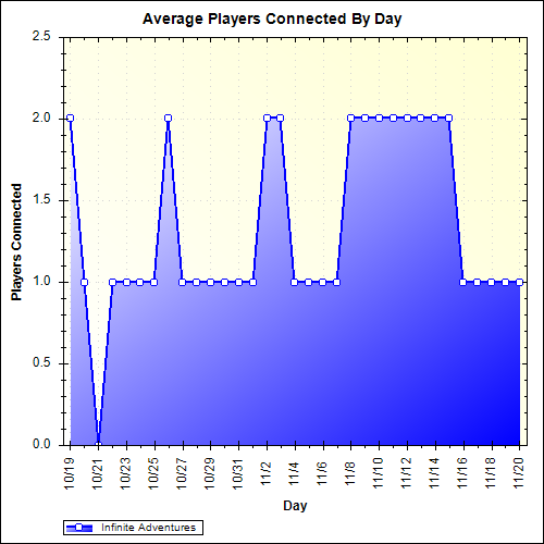 Average Players Connected By Day