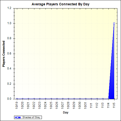 Average Players Connected By Day