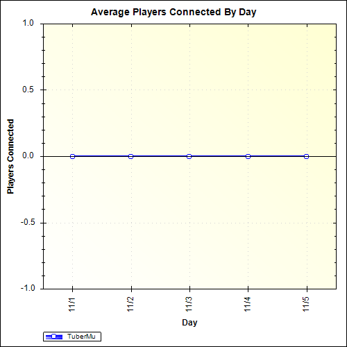 Average Players Connected By Day