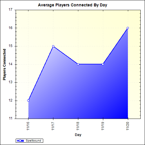 Average Players Connected By Day