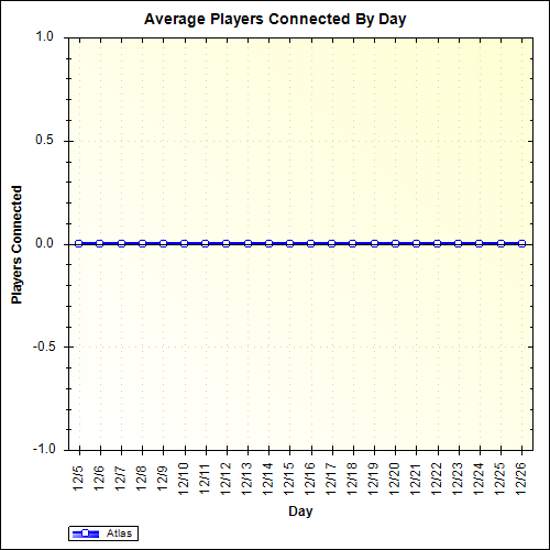 Average Players Connected By Day