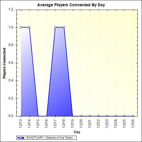 Average Players Connected By Day