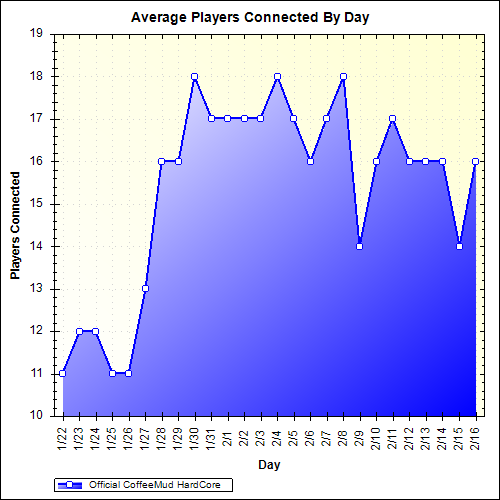 Average Players Connected By Day