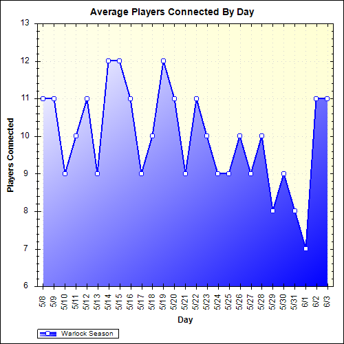 Average Players Connected By Day