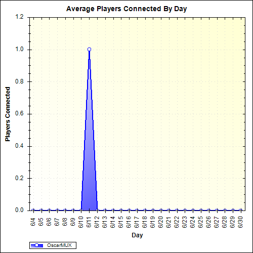 Average Players Connected By Day