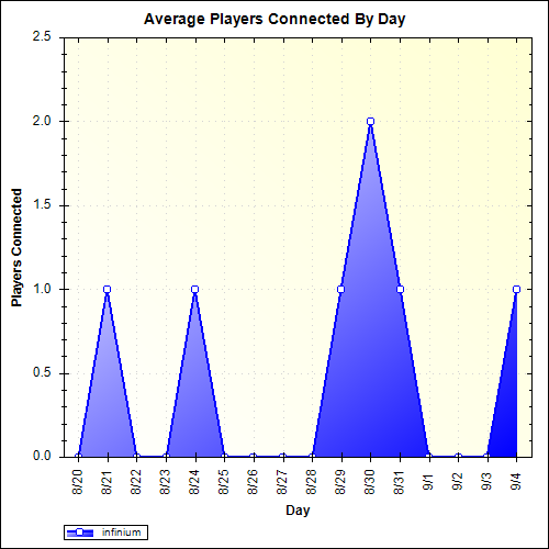 Average Players Connected By Day