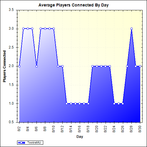 Average Players Connected By Day