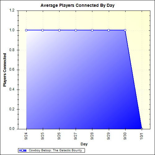 Average Players Connected By Day