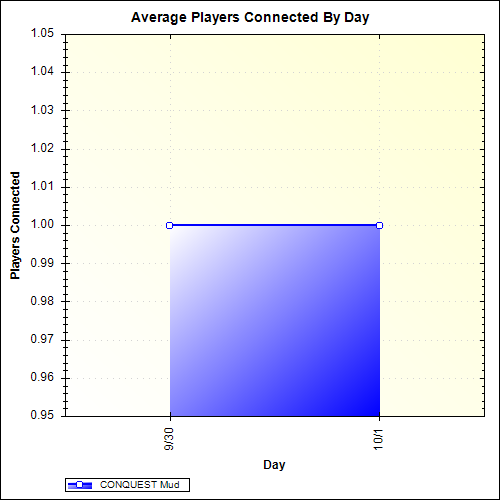 Average Players Connected By Day