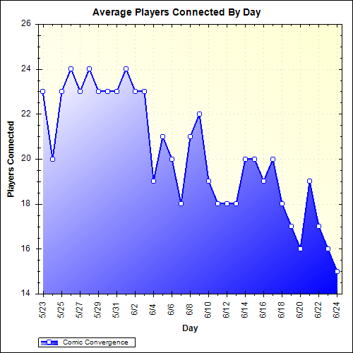 Average Players Connected By Day