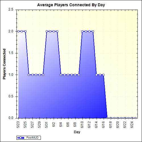 Average Players Connected By Day