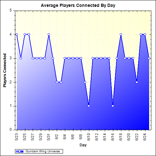 Average Players Connected By Day
