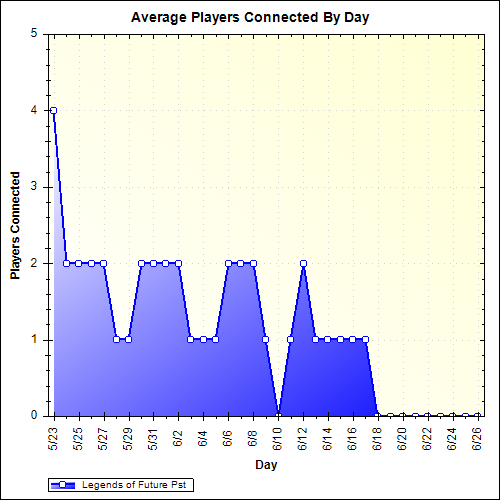 Average Players Connected By Day