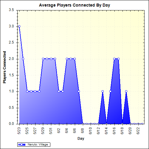 Average Players Connected By Day