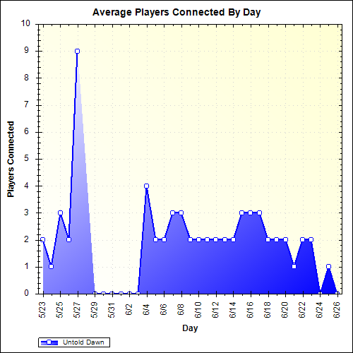 Average Players Connected By Day