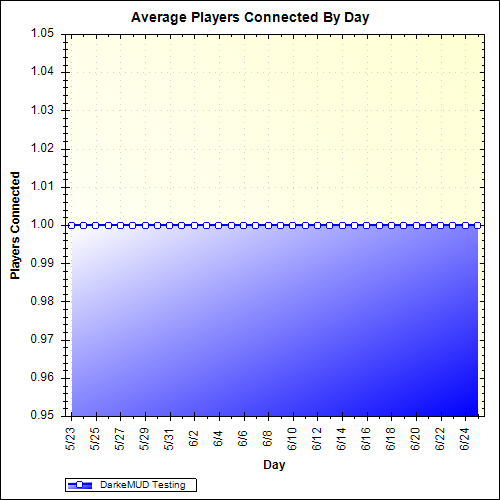 Average Players Connected By Day