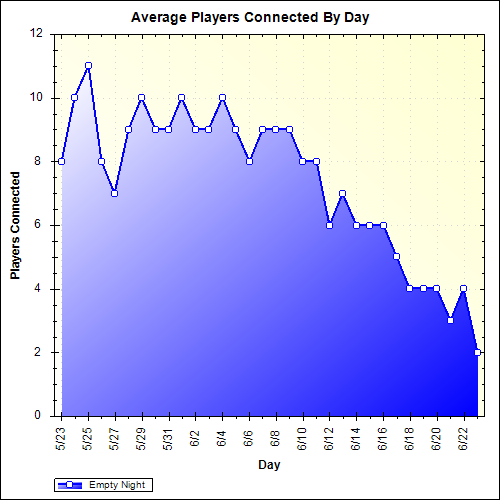 Average Players Connected By Day