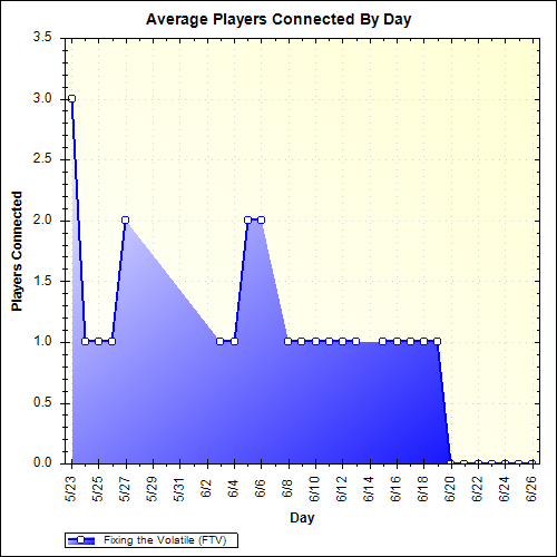Average Players Connected By Day