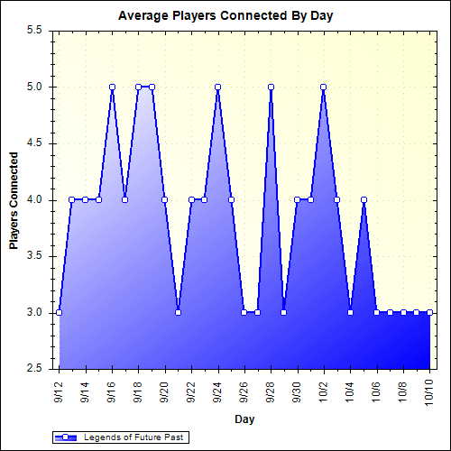 Average Players Connected By Day