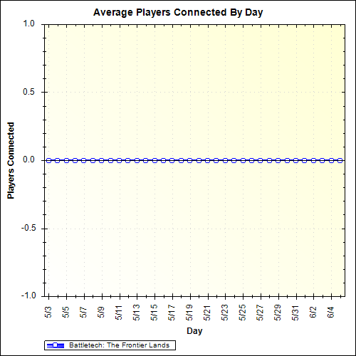 Average Players Connected By Day